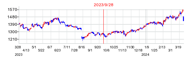 2023年9月28日 15:00前後のの株価チャート